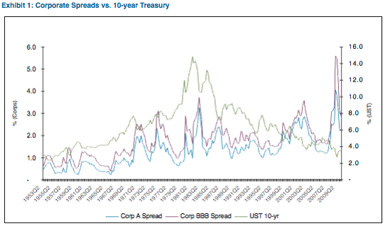 Sources: Moody’s Investors Service, Moody’s Economy.Com, Federal Reserve Board Note: Corporate spreads calculated using yields vs. the 10-yr Treasury 