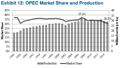 Source: International Energy Agency, OPEC, AAM (crude production only; excludes natural gas liquids)