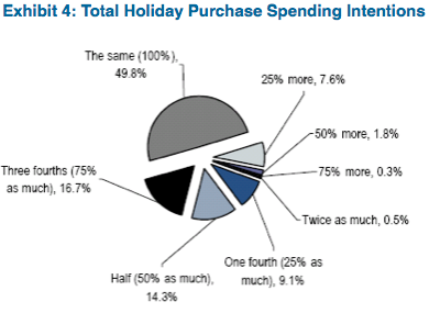 Source: CIRA Holiday Survey, Citi Investment Research and Analysis