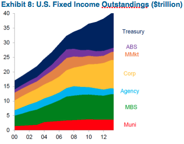 Source: SIFMA and Citi Research (August 2015)