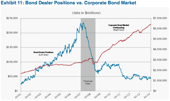Source: Primary Dealer Positons - Federal Reserve Bank of New York Primary Dealer Statistics, Positions greater than 1 year. Data includes Asset-Backed and Municipal Securities. Corporate Bond Market Outstanding = Bank of America Merrill Lynch US Corporate Bond Index and US Cash Pay High Yield Index