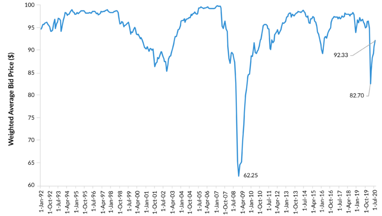 The Leveraged Loan Market – An Opportunity for Insurance Portfolios